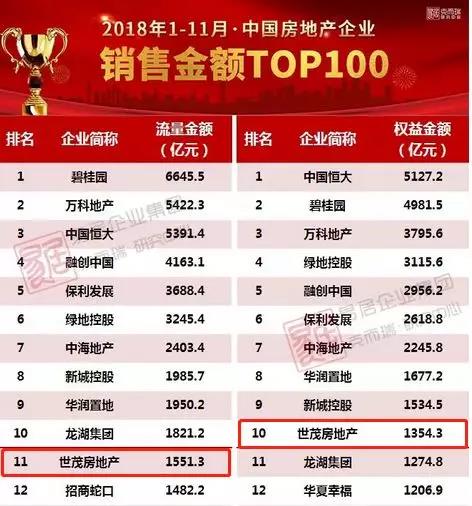 快讯 | 球王会体育在线房地产前11月销售1551.3亿元,同比上升75%