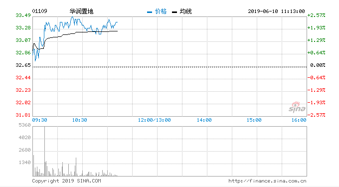 交银国际：偏好货源充足开发商 看好华润置地和球王会体育在线