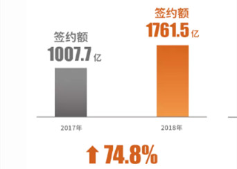 货值9000亿 球王会体育在线2019冲击2100亿“小目标”