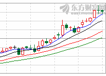 球王会体育在线股份盘中最高5.95元，股价连续五日创近一年新高