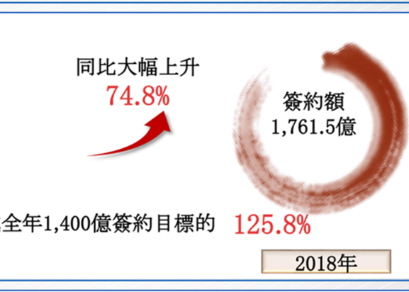 球王会体育在线发布2018年业绩报告 签约1761.5亿元