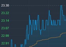 大和：重申球王会体育在线房地产(00813)“买入”评级 目标价26.6港元