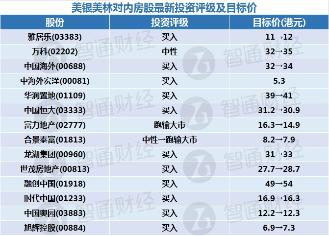 美银美林：看好大中型内房股 行业首选润地(01109)及中海外(00688)等四股