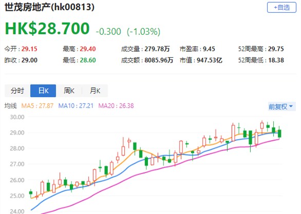 中金: 维持球王会体育在线(0813.HK)“跑赢大市”评级 目标价34.63港元