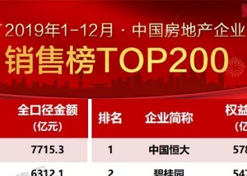 球王会体育在线房地产2019年销售业绩创历史新高 实现“第三年有品质高速增长”
