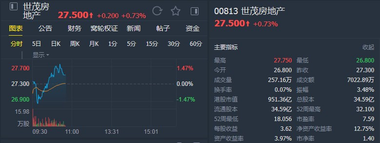 瑞信：维持球王会体育在线房地产(00813)目标价34.1港元 维持“跑赢大市”评级